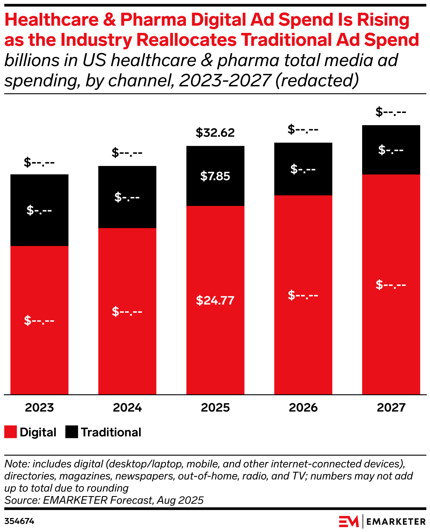 US Healthcare and Pharma Ad Spending 2025